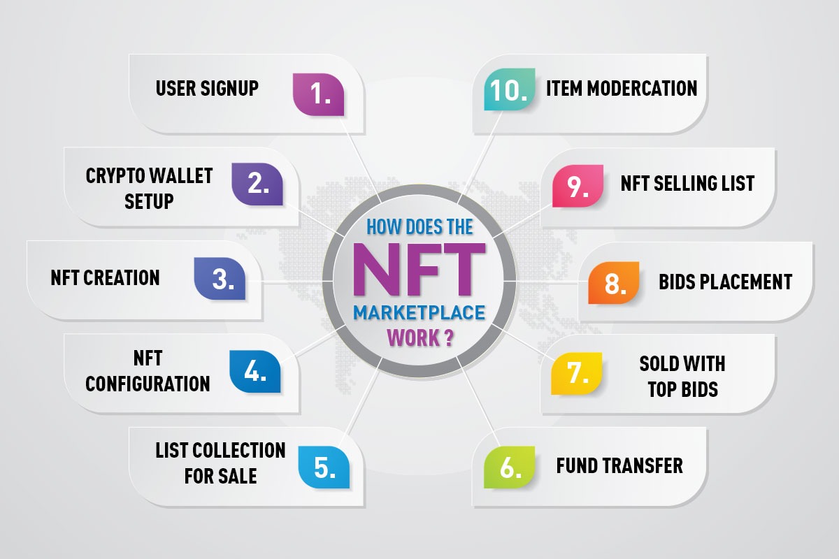 NFT Marketplace Client Needs